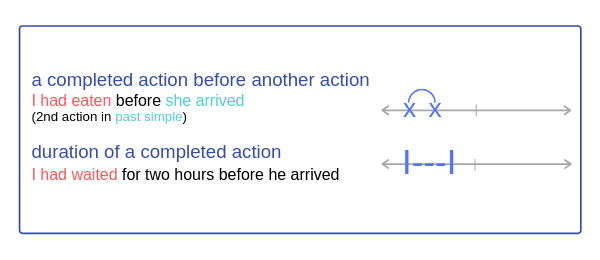 Past Perfect Tense Timeline, Form, Uses - Learn English Grammar