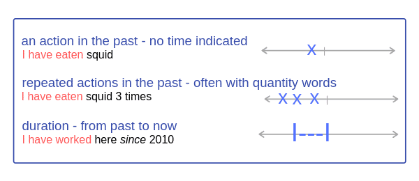 Present Perfect Tense timeline, form, uses - Learn English Grammar